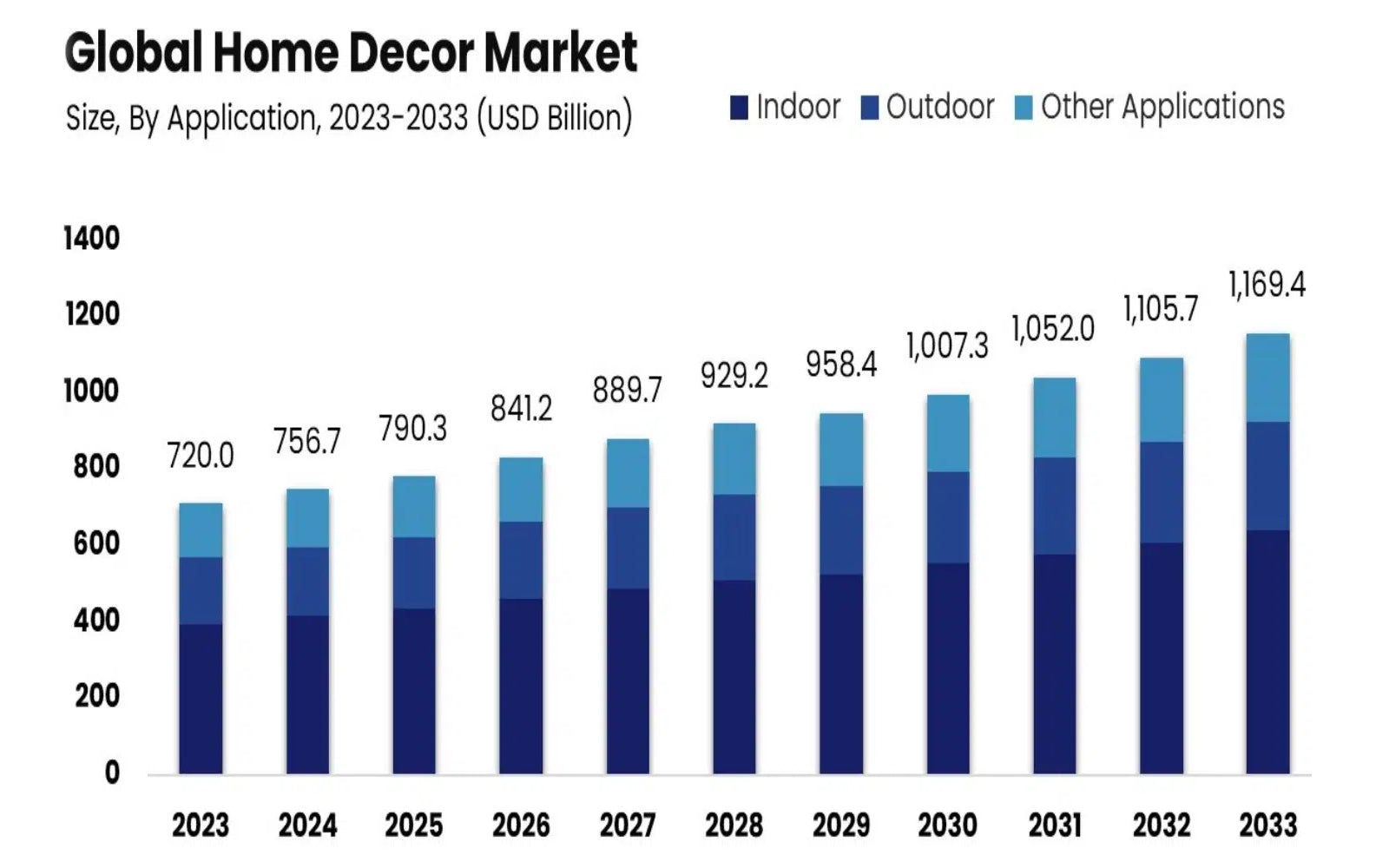 Home Decor Market Statistics 2026 (Global and UAE Insights)