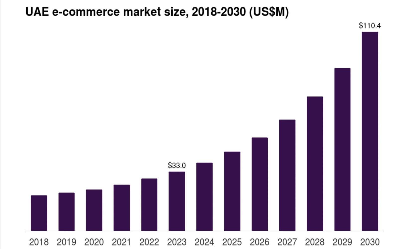 UAE eCommerce Statistics 2026 and Market Insights