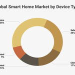 30+ 🤯 Surprising Smart Home Statistics For 2026