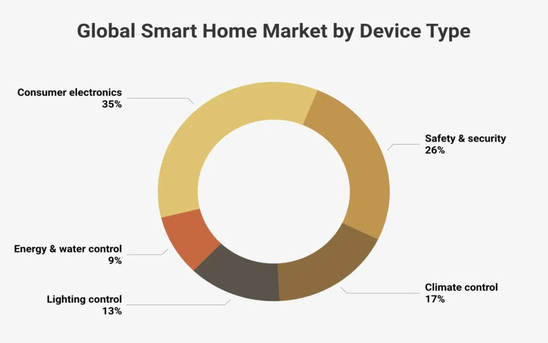 30+ 🤯 Surprising Smart Home Statistics For 2026