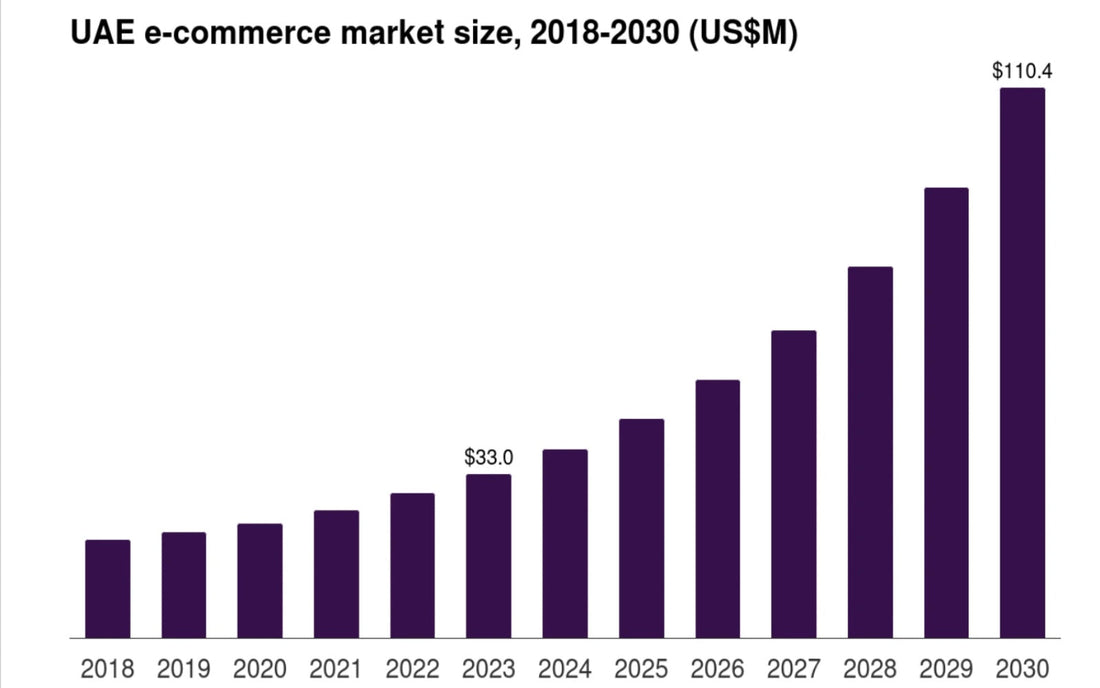 UAE eCommerce Statistics 2026 and Market Insights