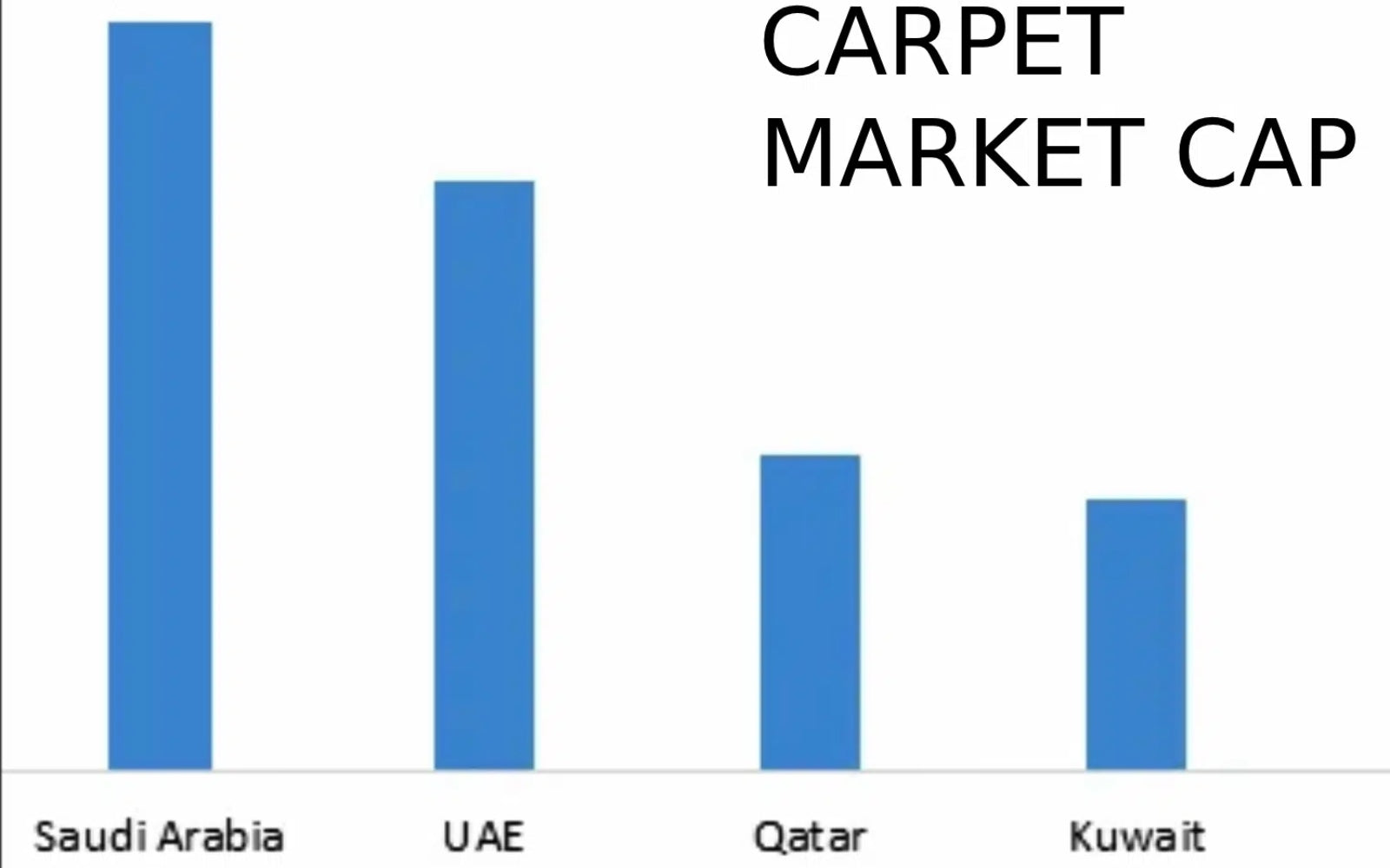 UAE Rugs and Carpet Market Size: How Big is the Industry?