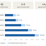 How Often Should Carpet Be Replaced in the UAE?