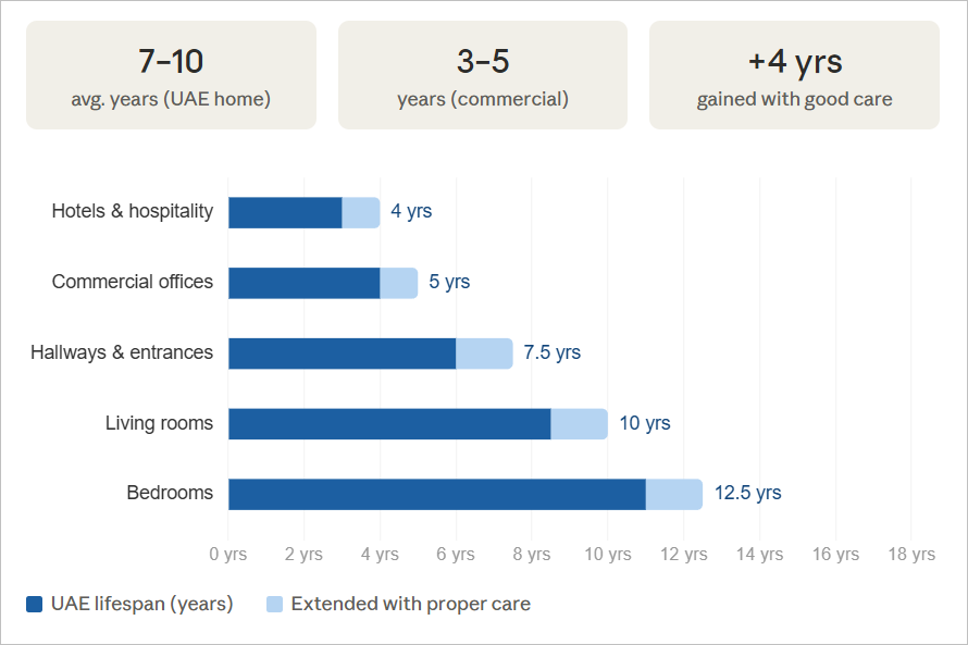 How Often Should Carpet Be Replaced in the UAE?