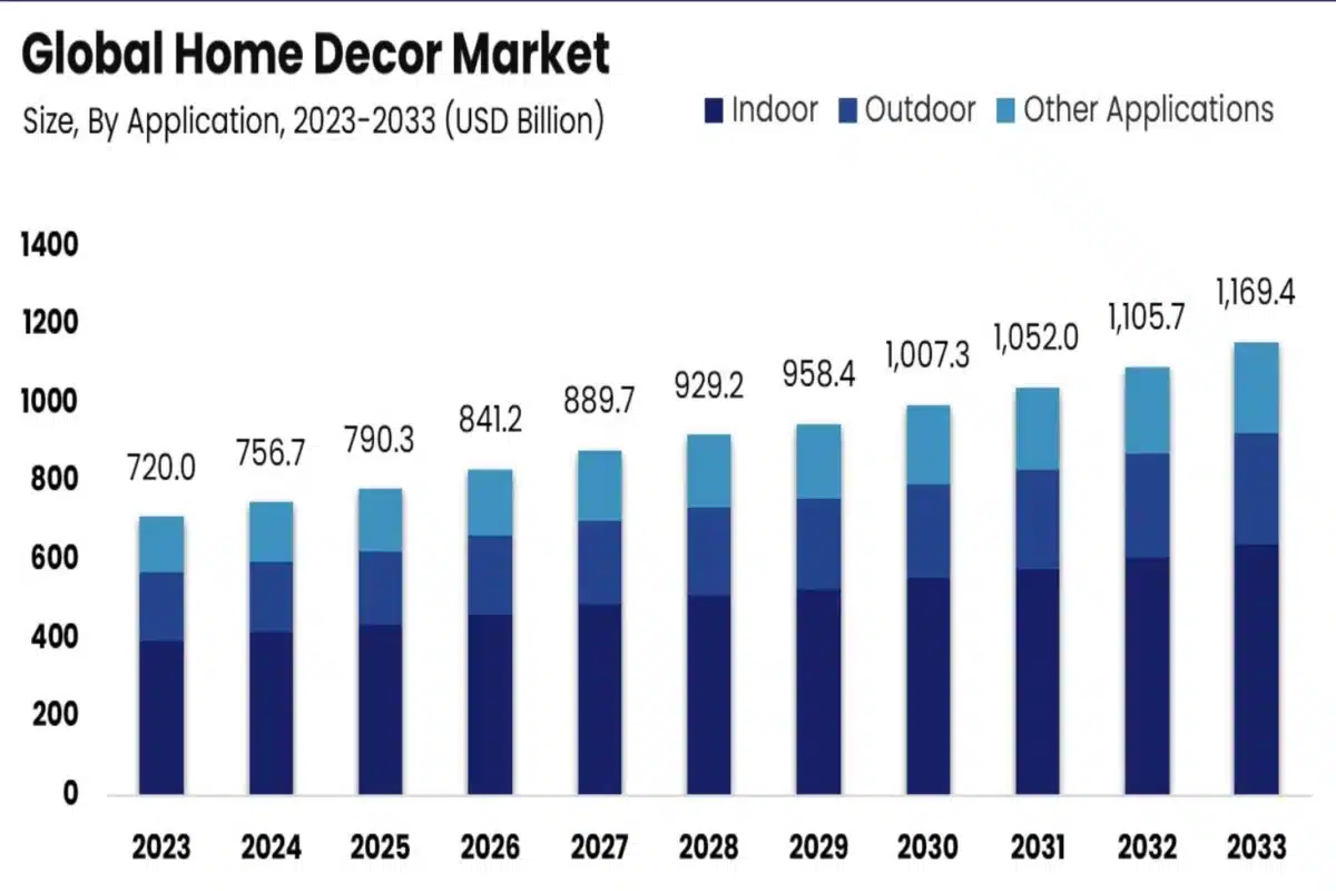 Graph showing global home decor market trends from 2013 to 2033 with insights for 2025 and UAE