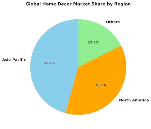 Blog Image - Global Home Decor Market Share by Region Pie chart showing global home decor market share by region including Asia-Pacific, North America, and others
