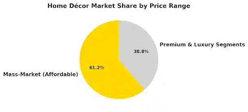Blog Image: Home Decor Market Share by Price Range Pie chart showing home decor market share by price range: mass-market vs premium & luxury
