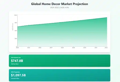 Blog Image - Global Home Decor Market Projection Graph Graph showing global home decor market projection