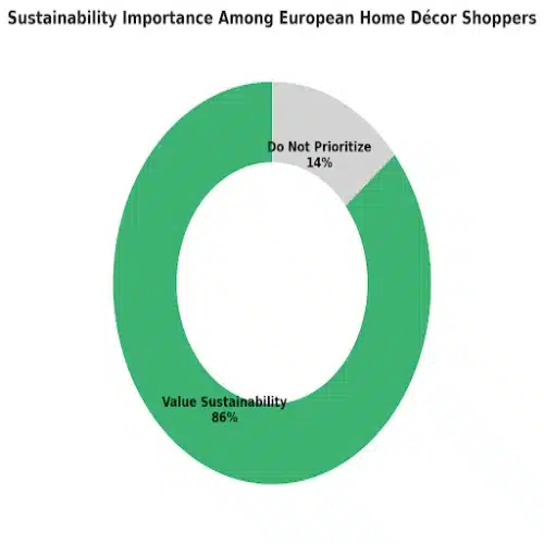 Blog image - Sustainability Importance in European Home Decor Market Pie chart showing importance of sustainability among European home decor shoppers