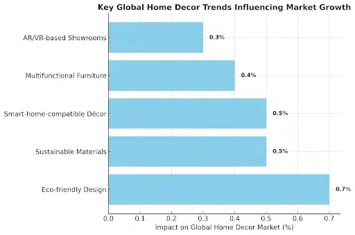 Blog Image - Key Trends Influencing Global Home Decor Market Growth Chart showing key global home decor trends driving market growth: AR/VR showrooms, multifunctional furniture, smart-home decor, sustainable materials