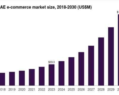 Graph showing UAE e-commerce market size from 2018 to 2030 in US dollars