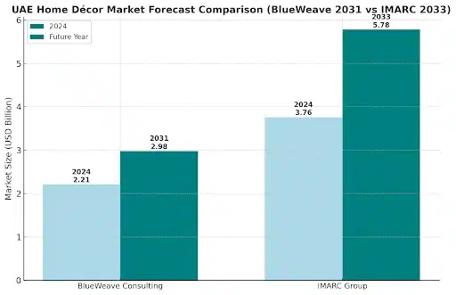 Blog Image - UAE Home Decor Market Forecast Comparison Graph comparing UAE home decor market forecasts: Blueweave 2031 vs IMARC 2033