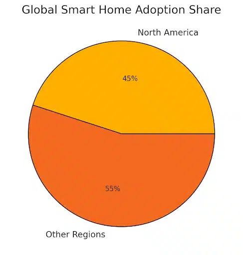 global-smart-home-adoption-share-blog-image