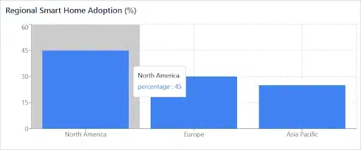regional-smart-home-adoption-blog-image