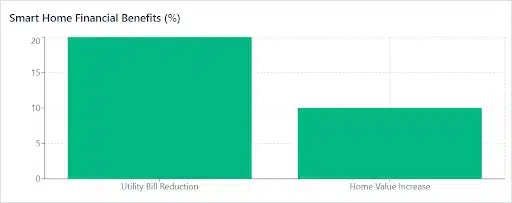 smart-home-financial-benefits-blog-image