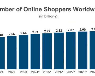 A professional data visualization dashboard showing global online shopping statistics and e-commerce growth charts.