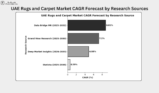UAE Rugs & Carpert Market CAGR Forecast
