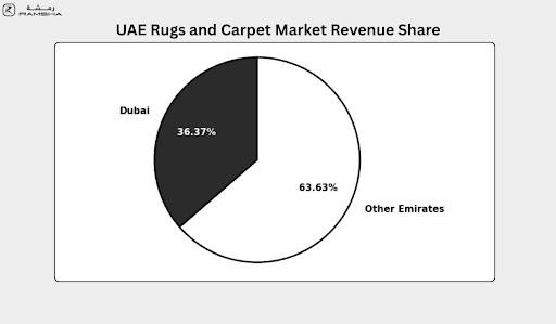 UAE Rugs & Carpet Market Revenue Share